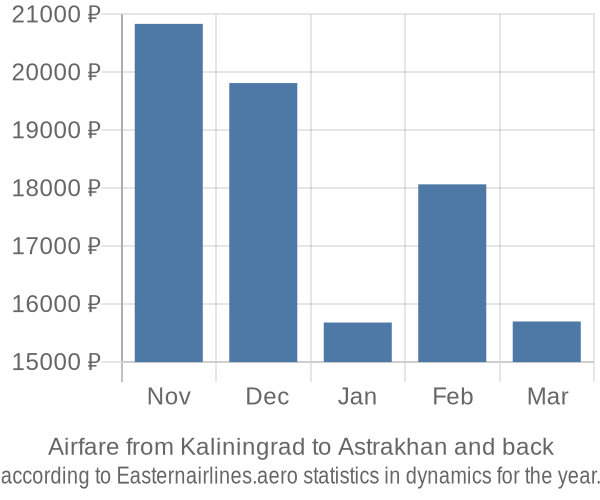 Airfare from Kaliningrad to Astrakhan prices