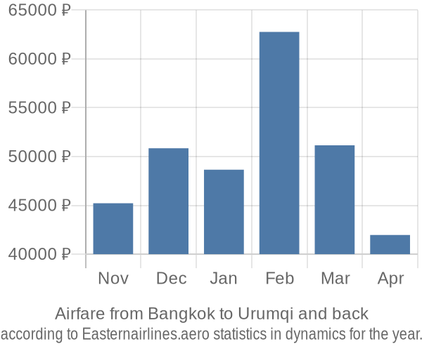 Airfare from Bangkok to Urumqi prices