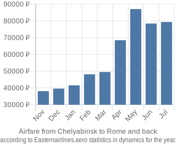 Airfare from Chelyabinsk to Rome prices