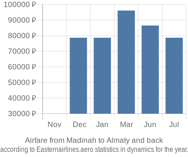 Airfare from Madinah to Almaty prices