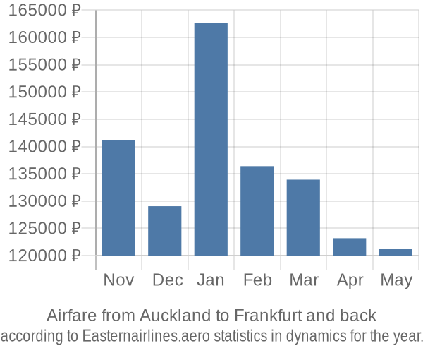 Airfare from Auckland to Frankfurt prices