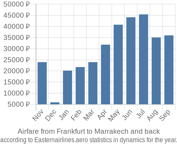 Airfare from Frankfurt to Marrakech prices