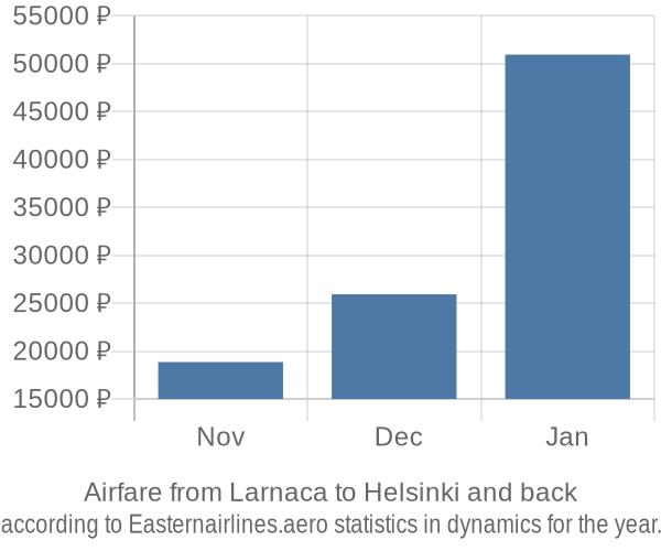 Airfare from Larnaca to Helsinki prices