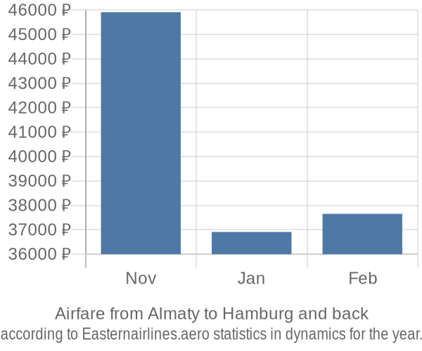 Airfare from Almaty to Hamburg prices