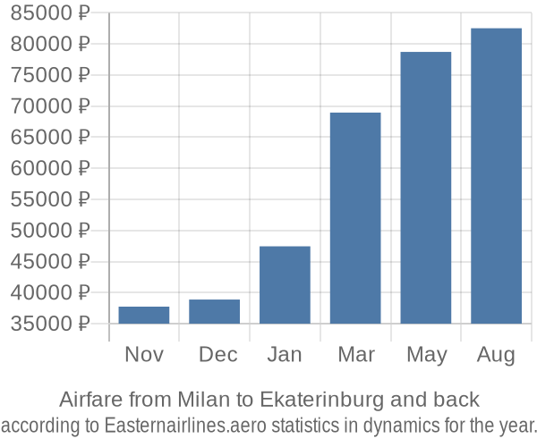 Airfare from Milan to Ekaterinburg prices