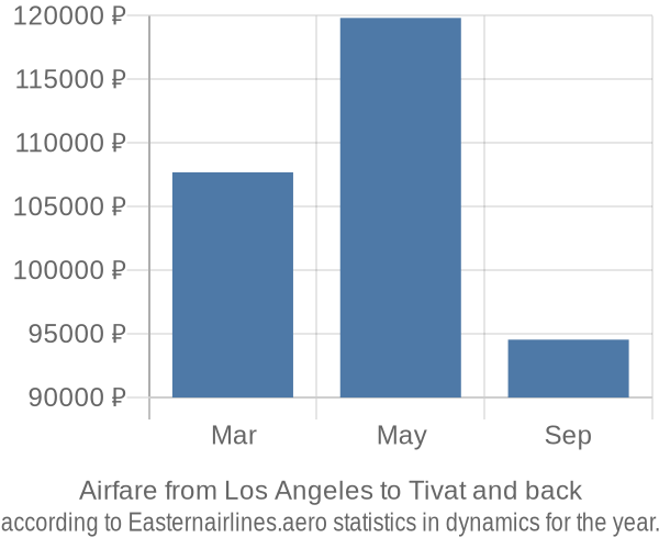 Airfare from Los Angeles to Tivat prices