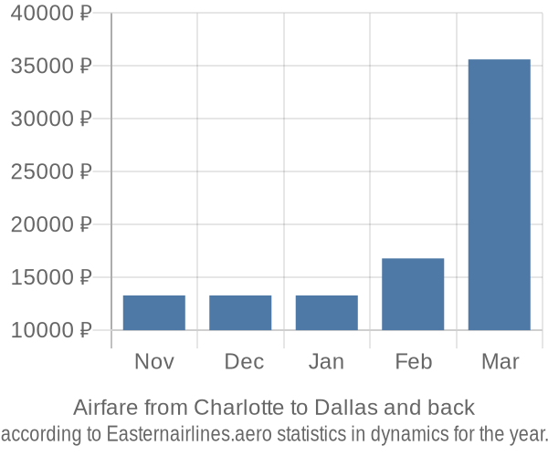 Airfare from Charlotte to Dallas prices