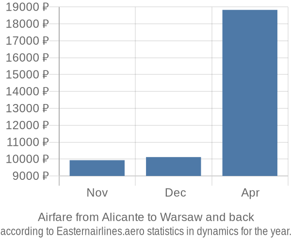 Airfare from Alicante to Warsaw prices
