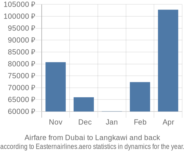 Airfare from Dubai to Langkawi prices