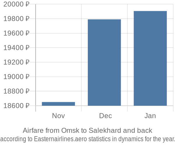 Airfare from Omsk to Salekhard prices