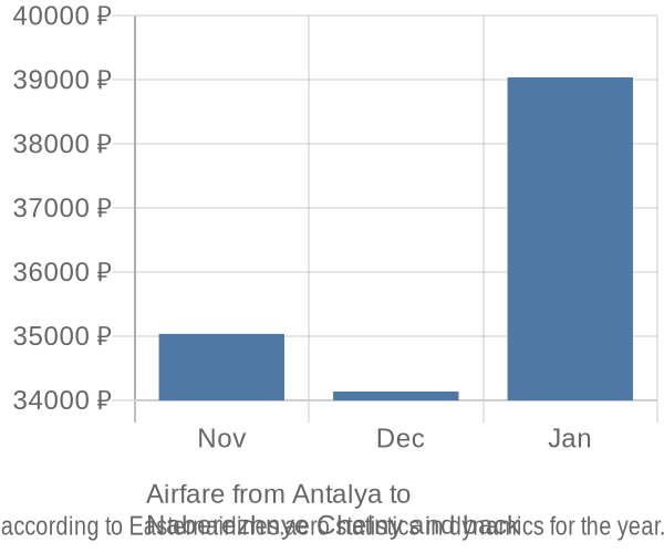 Airfare from Antalya to 
Naberezhnye Chelny prices