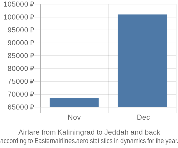 Airfare from Kaliningrad to Jeddah prices