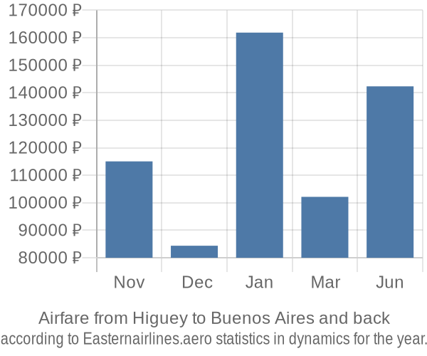 Airfare from Higuey to Buenos Aires prices