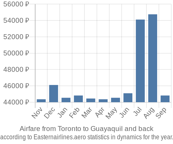 Airfare from Toronto to Guayaquil prices