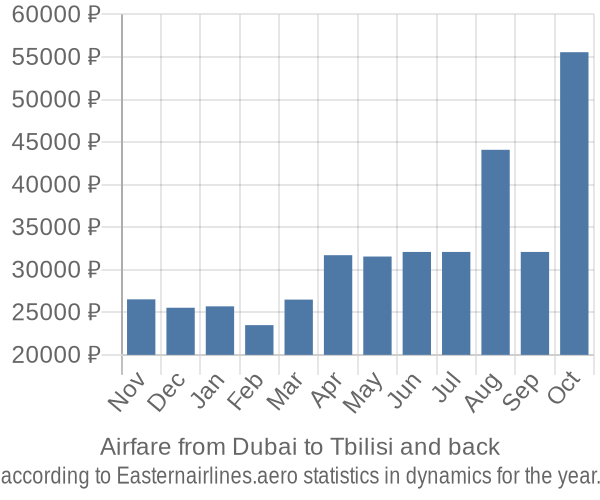 Airfare from Dubai to Tbilisi prices