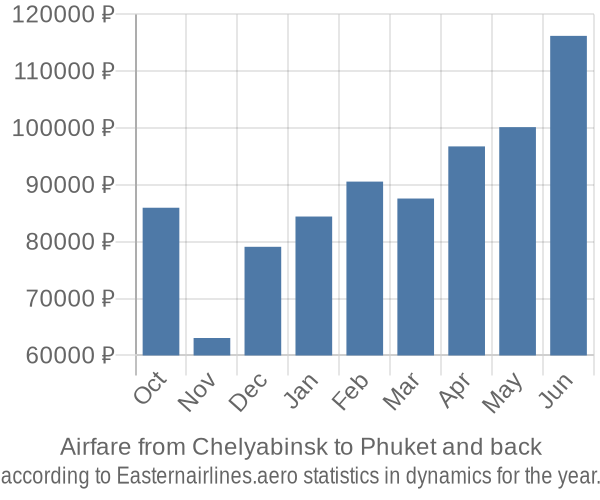 Airfare from Chelyabinsk to Phuket prices