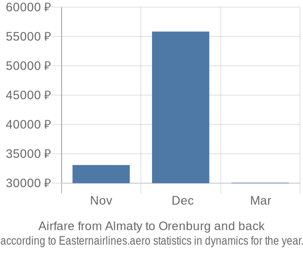 Airfare from Almaty to Orenburg prices