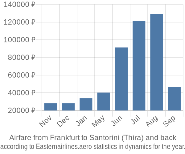 Airfare from Frankfurt to Santorini (Thira) prices