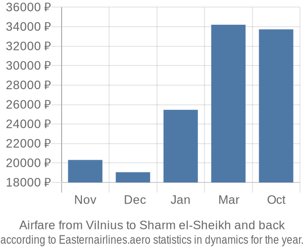 Airfare from Vilnius to Sharm el-Sheikh prices