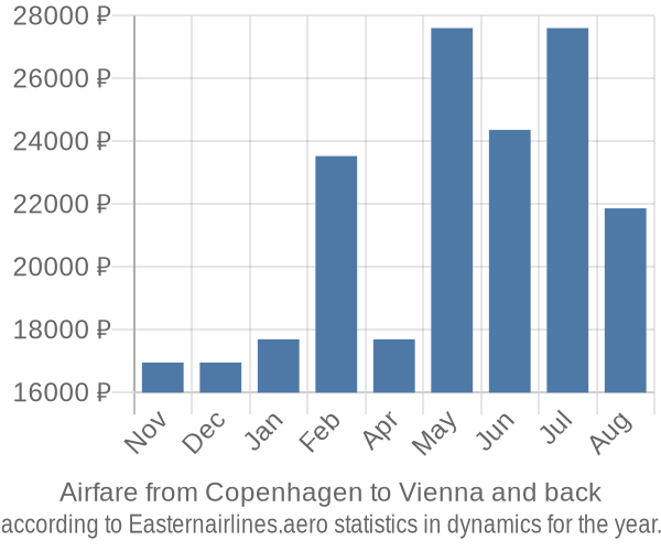 Airfare from Copenhagen to Vienna prices