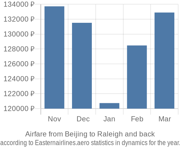 Airfare from Beijing to Raleigh prices