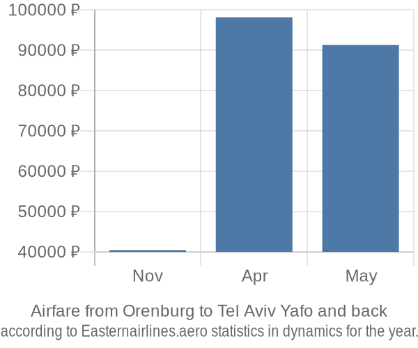 Airfare from Orenburg to Tel Aviv Yafo prices