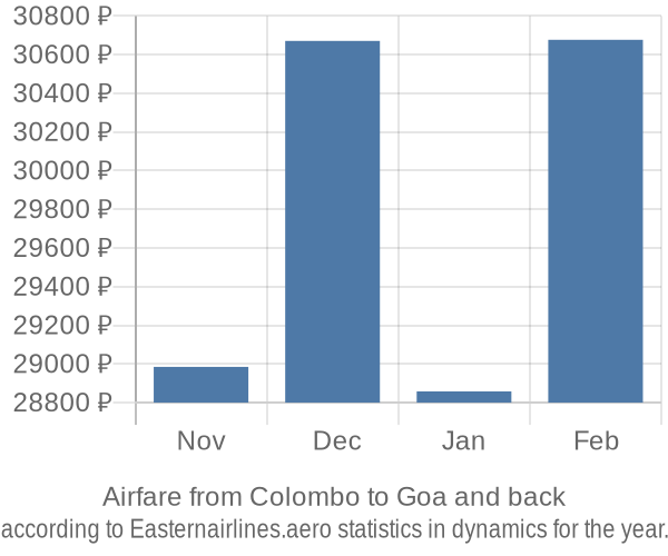 Airfare from Colombo to Goa prices