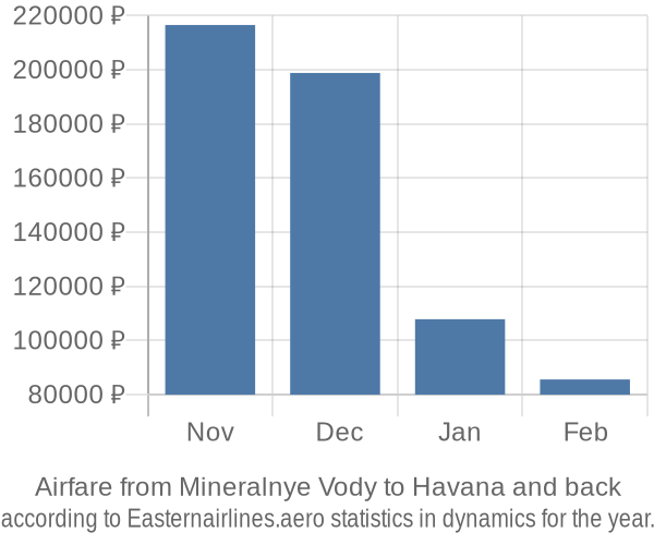 Airfare from Mineralnye Vody to Havana prices