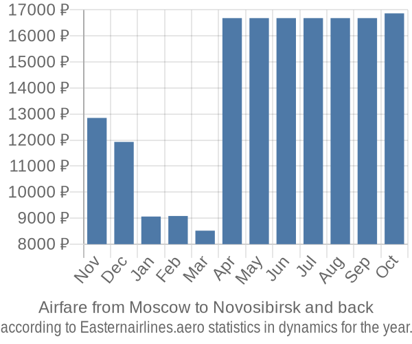 Airfare from Moscow to Novosibirsk prices