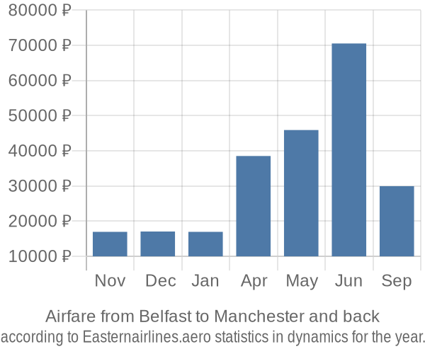 Airfare from Belfast to Manchester prices
