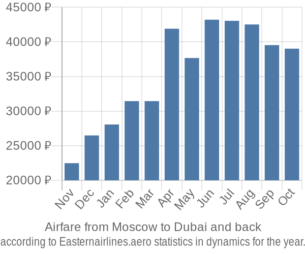 Airfare from Moscow to Dubai prices