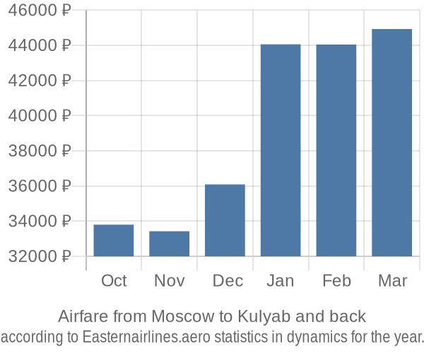 Airfare from Moscow to Kulyab prices