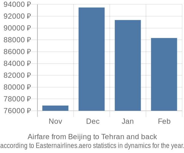 Airfare from Beijing to Tehran prices
