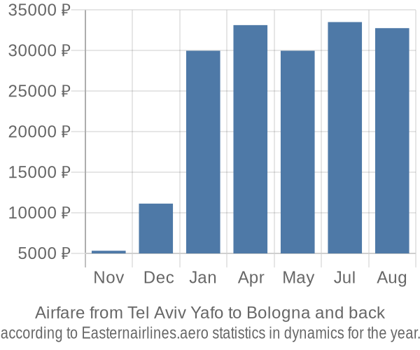 Airfare from Tel Aviv Yafo to Bologna prices