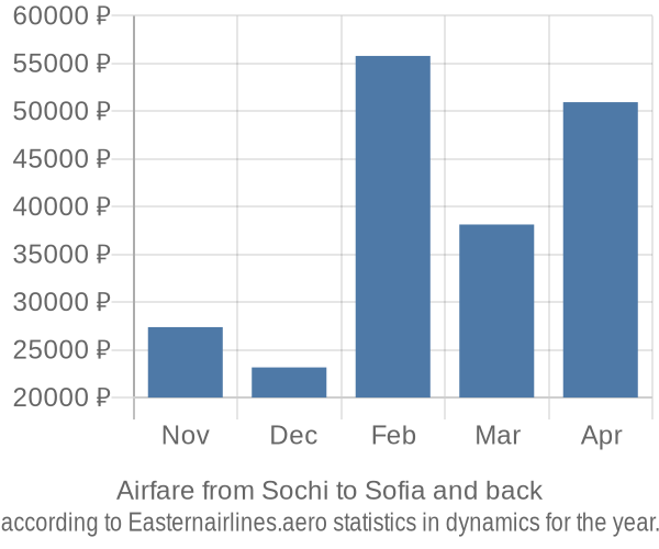 Airfare from Sochi to Sofia prices