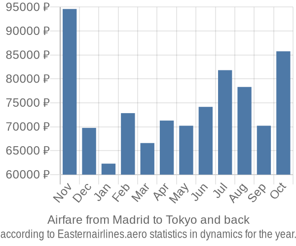 Airfare from Madrid to Tokyo prices