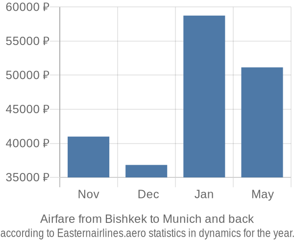 Airfare from Bishkek to Munich prices