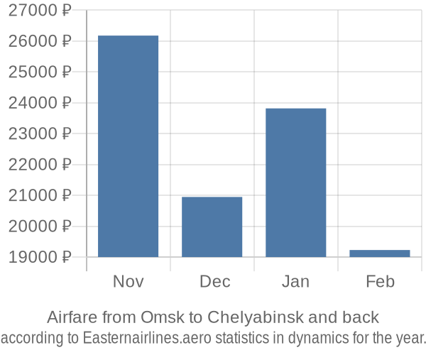 Airfare from Omsk to Chelyabinsk prices