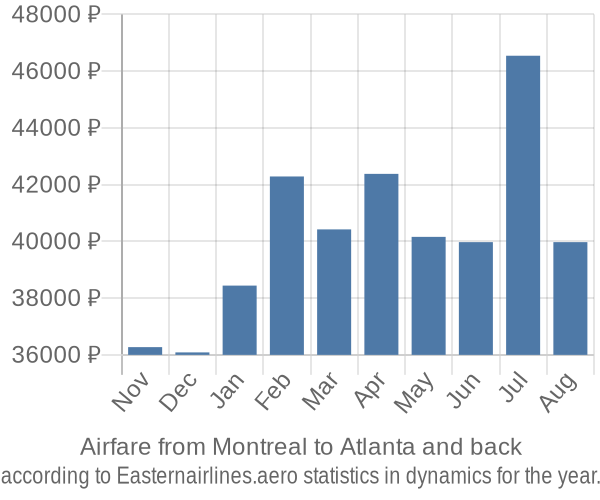 Airfare from Montreal to Atlanta prices