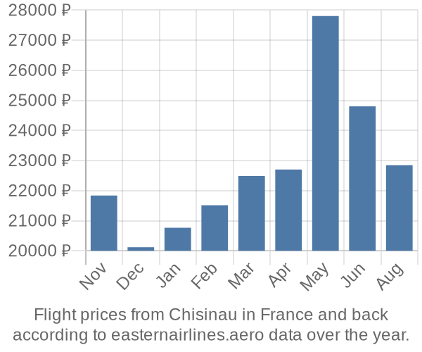 Prices for flights from Chisinau in  by month