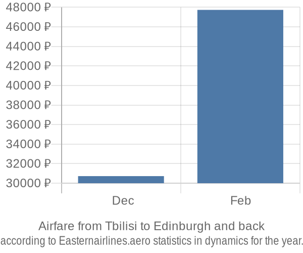 Airfare from Tbilisi to Edinburgh prices