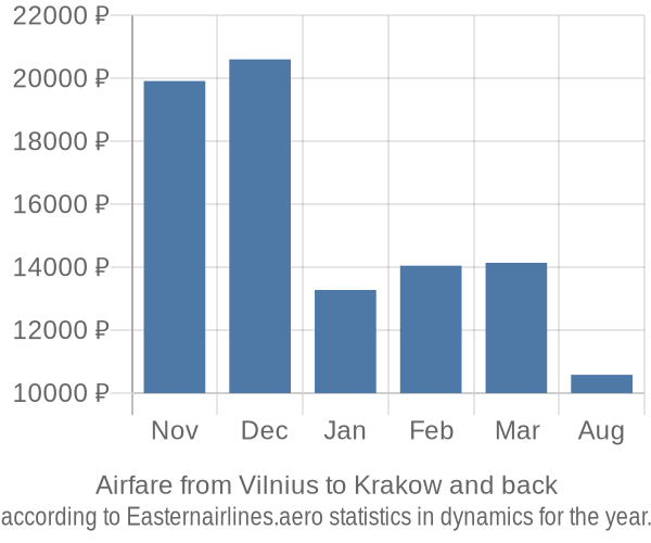 Airfare from Vilnius to Krakow prices