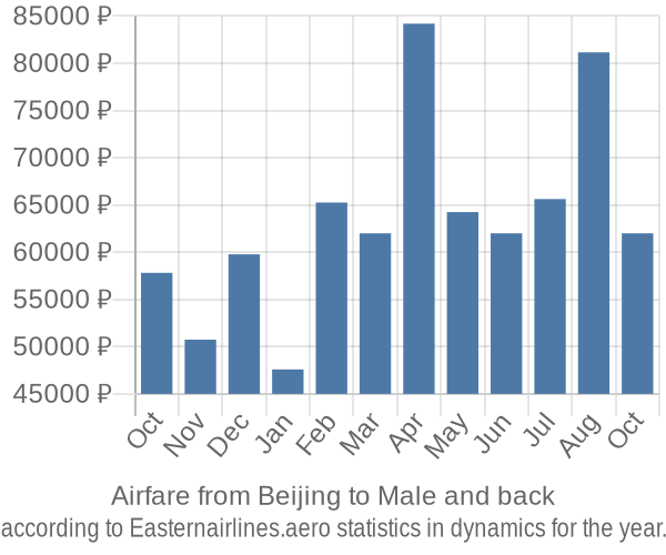 Airfare from Beijing to Male prices