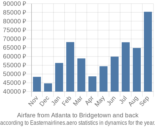 Airfare from Atlanta to Bridgetown prices