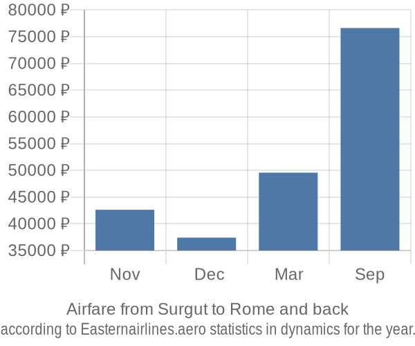 Airfare from Surgut to Rome prices