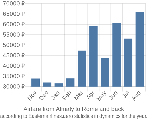 Airfare from Almaty to Rome prices