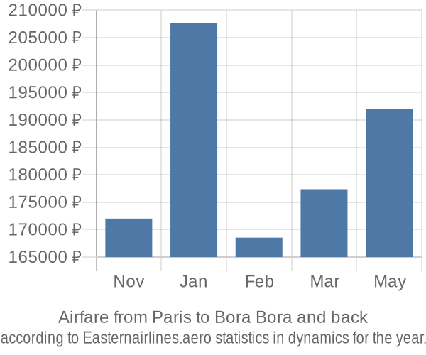 Airfare from Paris to Bora Bora prices