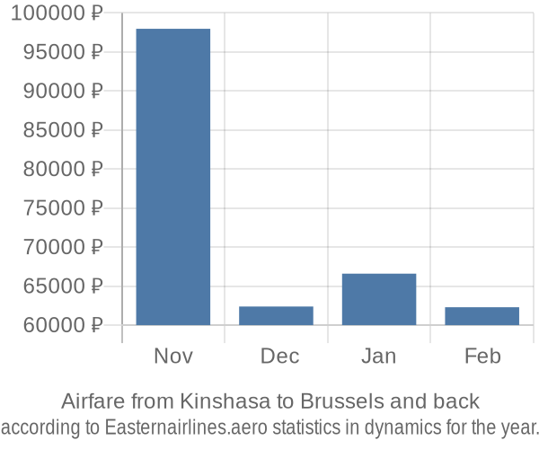 Airfare from Kinshasa to Brussels prices