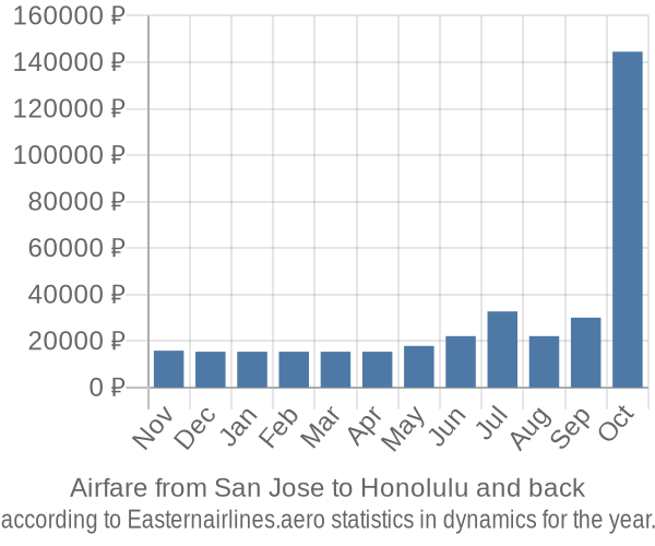 Airfare from San Jose to Honolulu prices