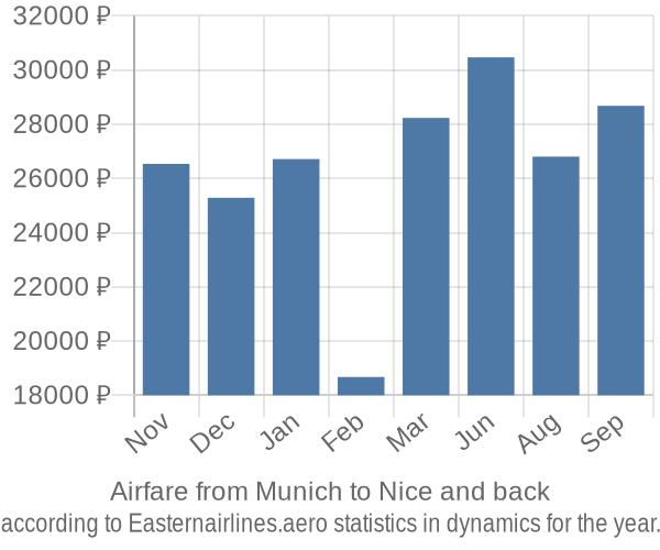 Airfare from Munich to Nice prices